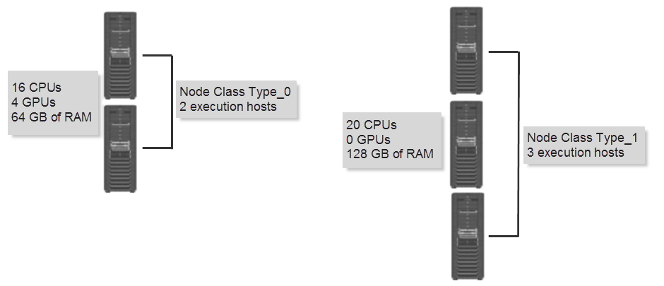 Execution node groupings