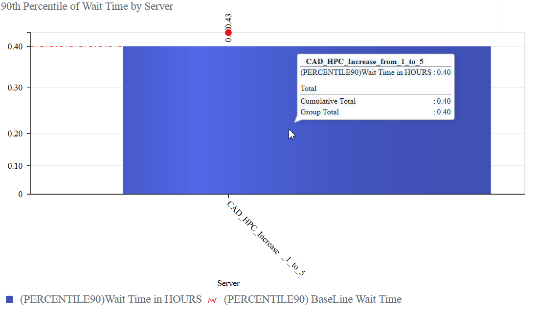 90th percentile waittime