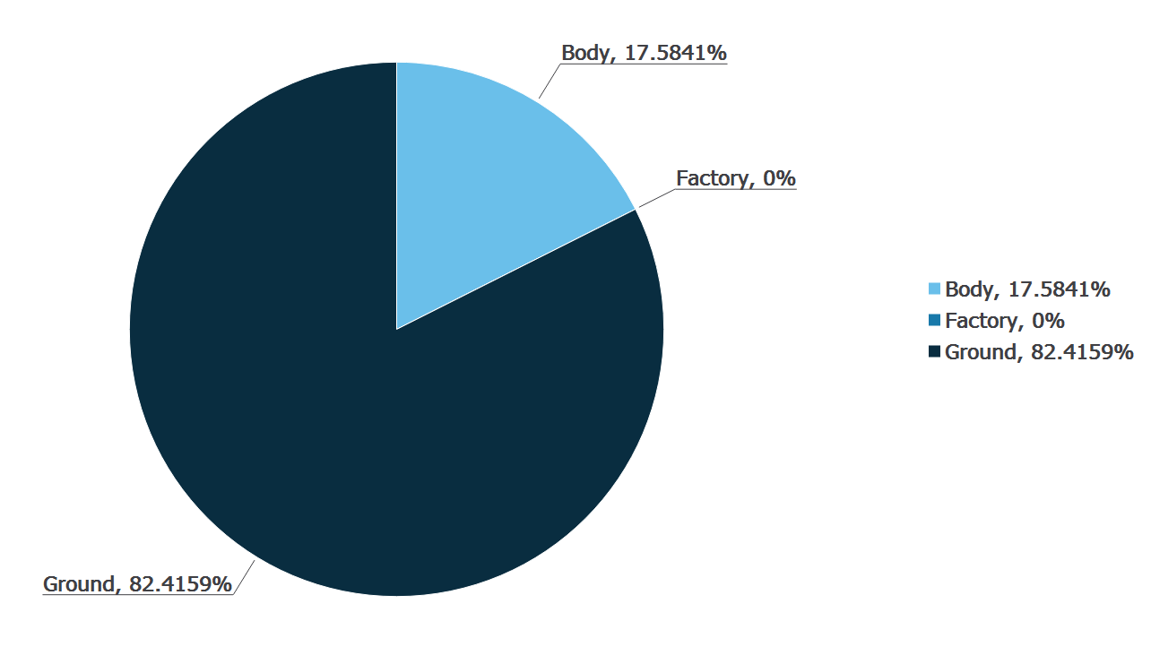 Pie Chart