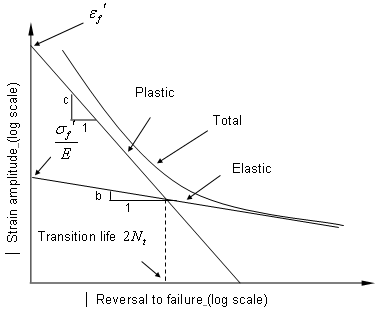 rd2080a_strainlife_curve