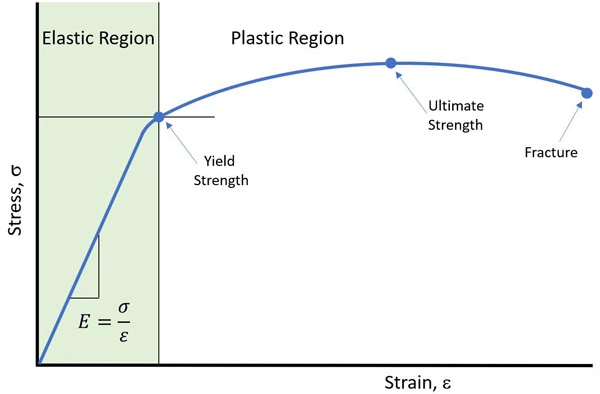 Yield analysis. Stress strain curve. Foam stress strain curve. Stress strain curve of Fiberglass. Plane strain Compression Test общая схема.