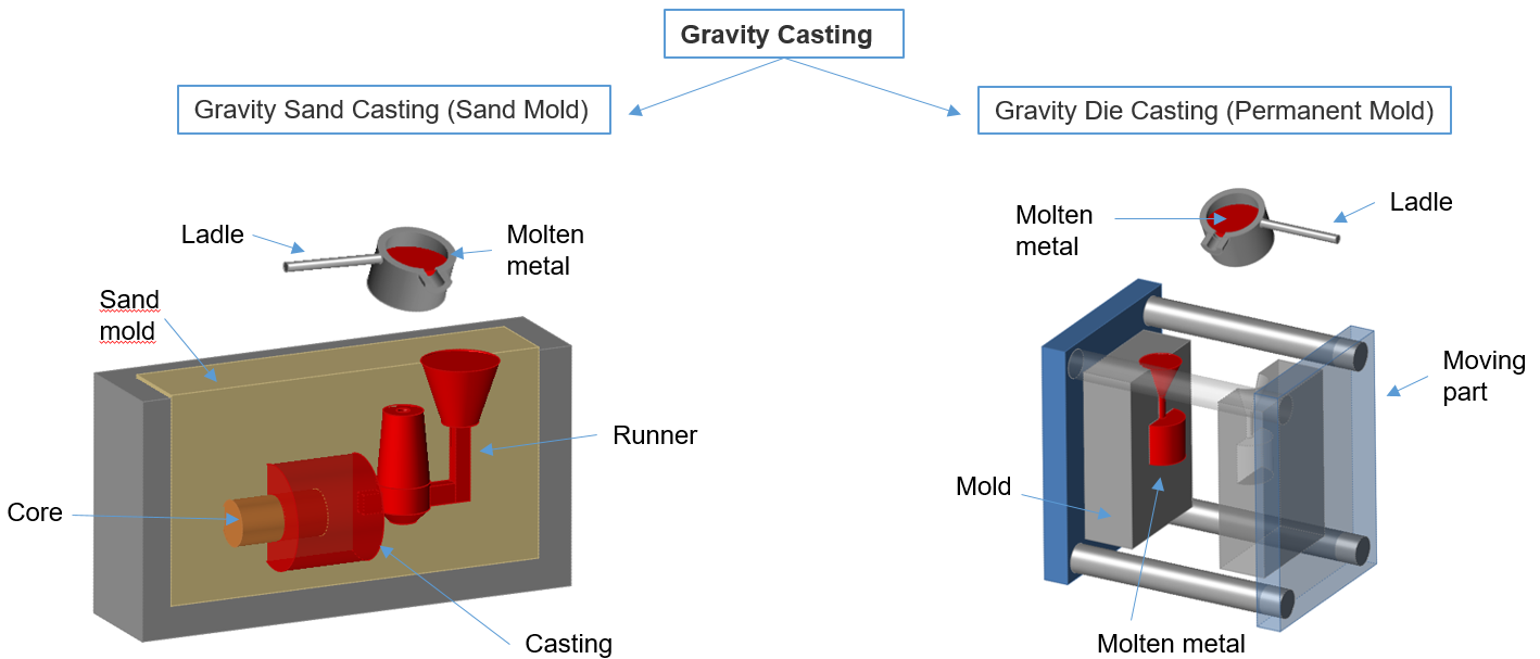 Gravity Die Casting Process