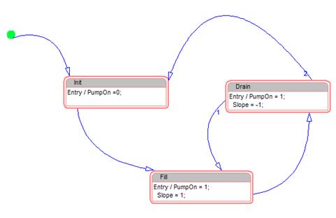 Creating a simple state chart Configuring states c