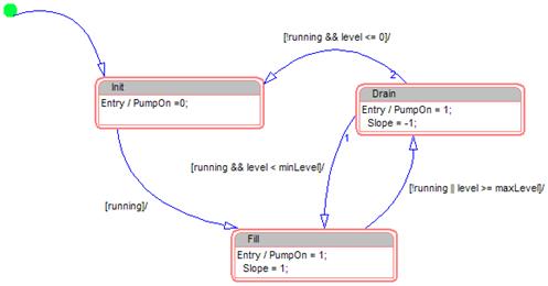 Creating a simple state chart Configuring states Last