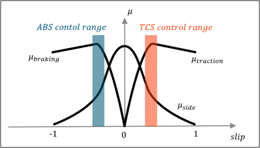 Traction Control System (TCS): My Car Does What